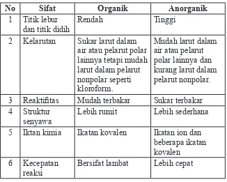 Tabel 1.1 Sifat Umum Senyawa Organik dan Anorganik