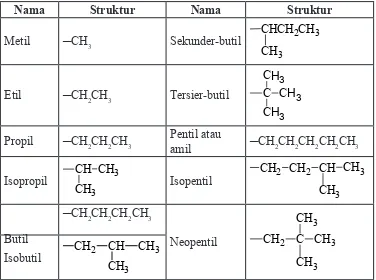 Tabel 1.3 Nama dan Struktur Gugus Alkil
