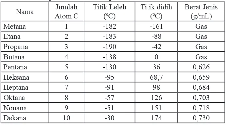 Tabel 1.4 Beberapa sifat isik alkana pada suhu 25oC dan tekanan 1 atmosfer