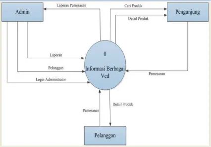 Gambar 3.1 Diagram Konteks 