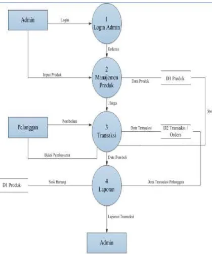 Gambar 3.2 DFD Level 0 Proses Pengelolaan Admin 