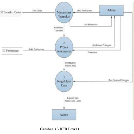 Gambar 3.3 DFD Level 1 