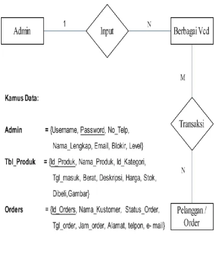 Gambar 3.4 Rancangan Diagram ERD 