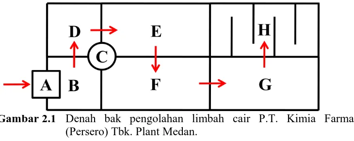 Gambar 2.1   Denah bak pengolahan limbah cair P.T. Kimia Farma (Persero) Tbk. Plant Medan