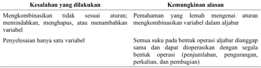 Tabel 2. Kesalahan pada Variabel 