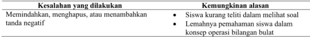 Tabel 3. Kesalahan pada tanda negatif 