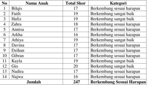 Tabel 4.4  Hasil Data Post-Test 