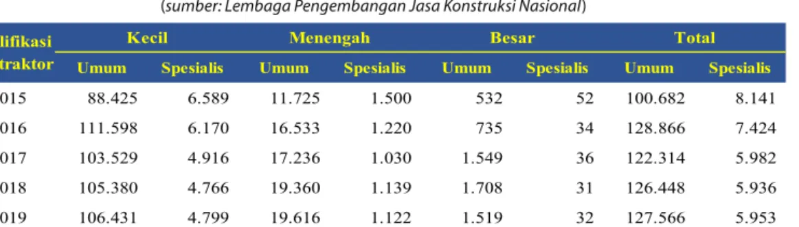 Tabel 4.3  Proporsi Jumlah Kontraktor Umum dan Spesialis (sumber: Lembaga Pengembangan Jasa Konstruksi Nasional) Kualifikasi