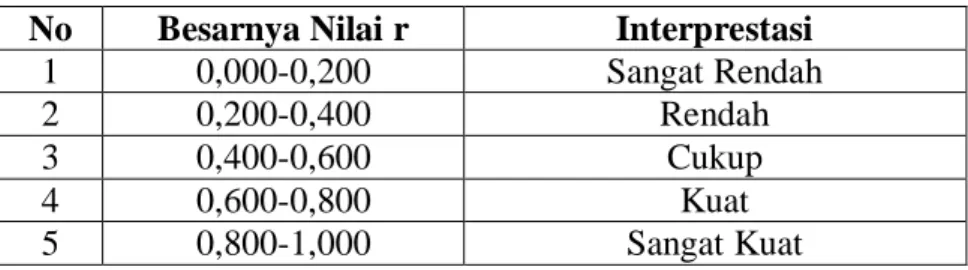 Tabel Interprestasi Nilai r atau Tingkat Pengaruh  No  Besarnya Nilai r  Interprestasi 