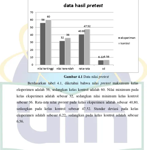Gambar 4.1 Data nilai pretest  