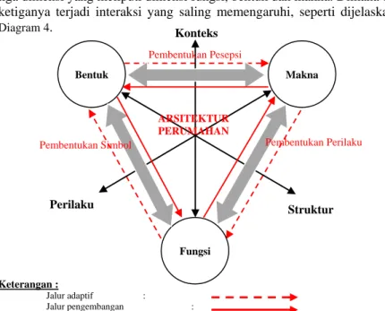 Diagram 4. Alur proses adapatasi dalam arsitektur perumahan, dikembangkan dari  konsepsi lingkungan total (Jhon S