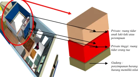 Gambar 2. Proses adaptasi pembentukan ruang privat pada kondisi ekstrim  Ruang private selanjutnya adalah ruang tidur anak