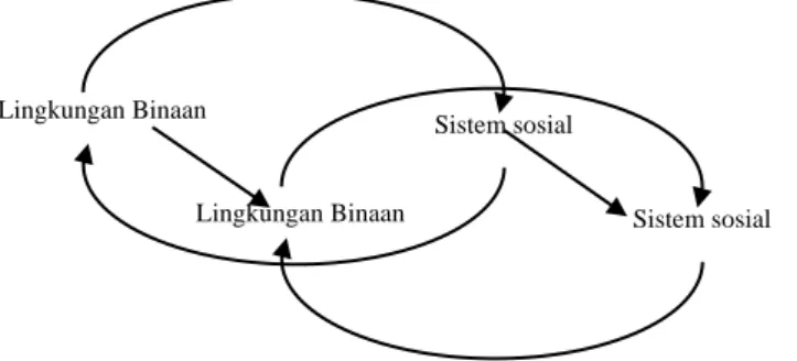 Diagram  2,  merupakan  sebuah  gambaran  interaksi  yang  saling  mendorong  perubahan  lingkungan  binaan  dan  perubahan  manusia  yang  semakin  hari  semakin  buruk