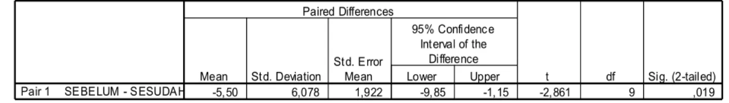 2. Tabel Paired Samples Correlations 
