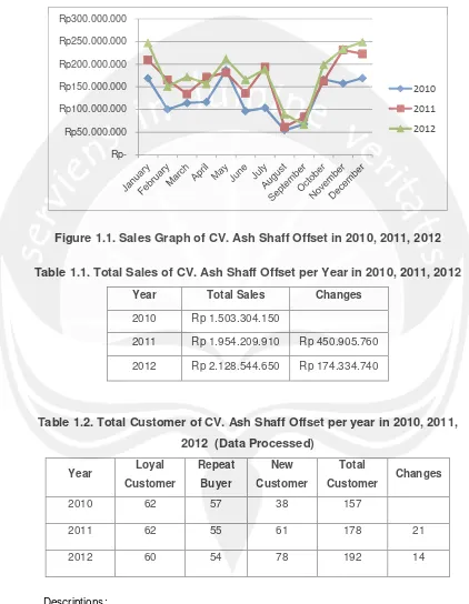 Figure 1.1. Sales Graph of CV. Ash Shaff Offset in 2010, 2011, 2012