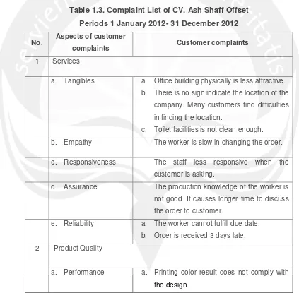 Table 1.3. Complaint List of CV. Ash Shaff Offset