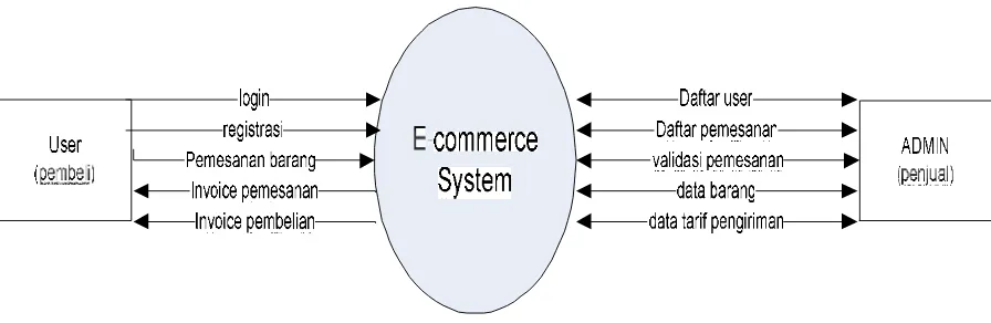 Gambar 3.2.1 Diagram Konteks E-Commerce Otaku Shop  