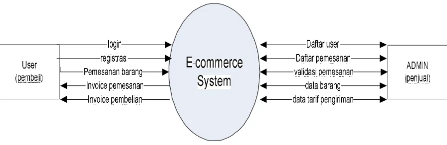 Gambar 3.2.1 Diagram Konteks E-Commerce Otaku Shop  