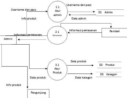 Gambar 3.2.2 Data Flow Diagram (DFD) Level 0 