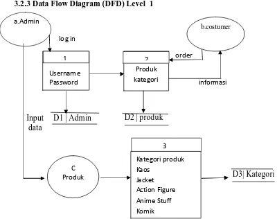 Gambar 3.2.3 Data Flow Diagram (DFD) Level 1 