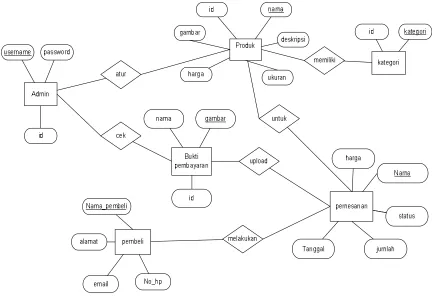 Gambar 3.3.1 ERD ( Entity Relationship Diagram) 