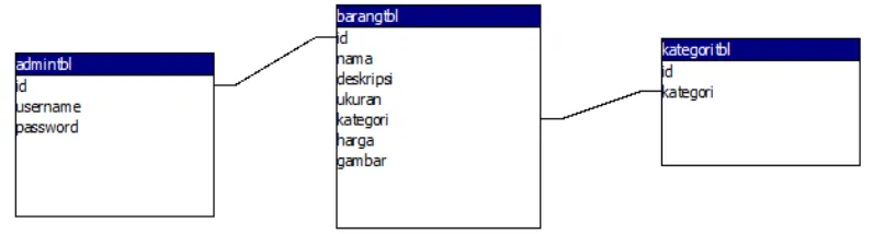 Gambar 3.3.2 Relationship (Relasi Antar Tabel) 