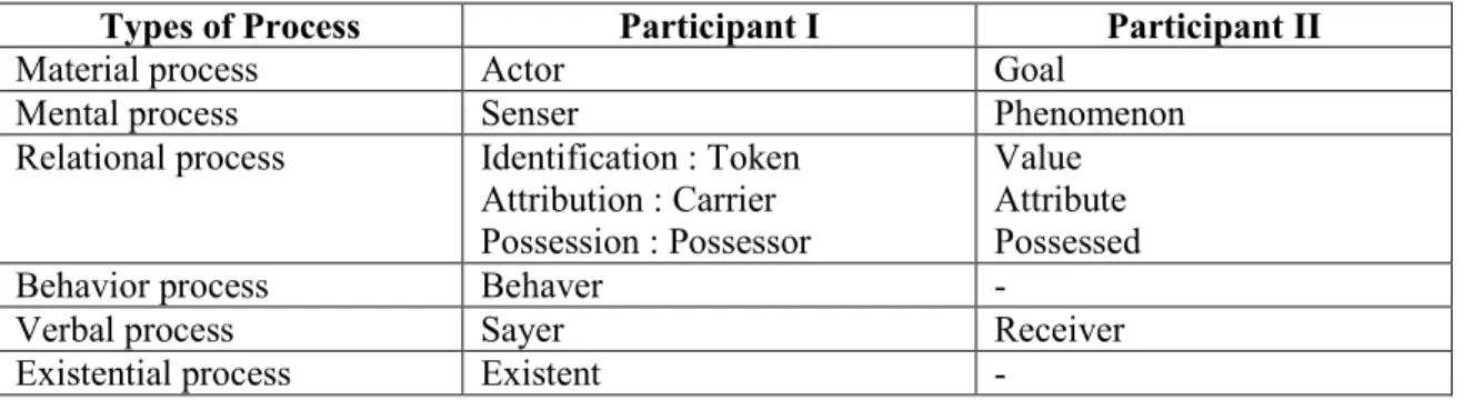 Table 2.7: Types of Process and Participant 