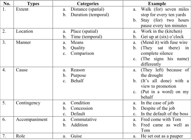 Table 2.8: Types of Circumstance Elements 