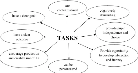 Figure 4: Characteristics of tasks for young learners, Brewster et al. 