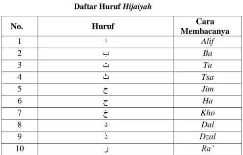 Tabel 2.1  Daftar Huruf Hijaiyah 
