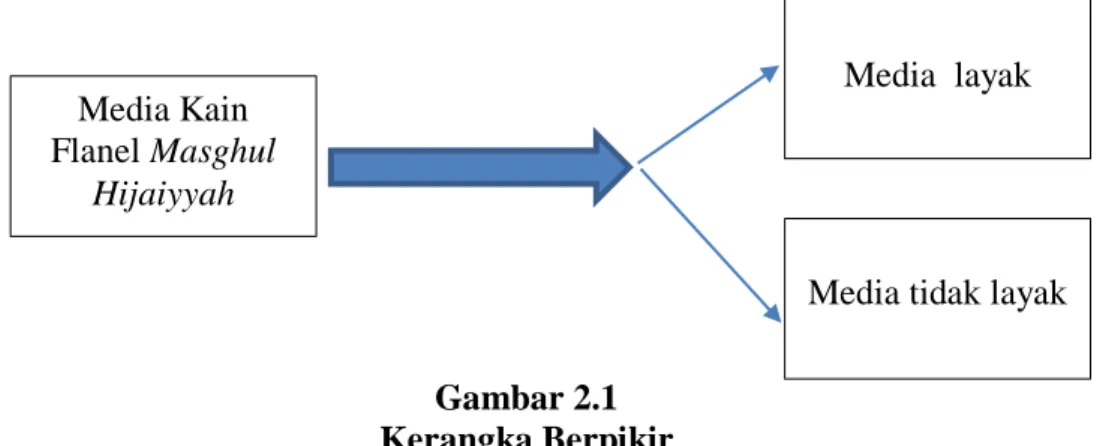 Gambar 2.1  Kerangka Berpikir  