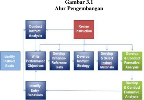 Gambar 3.1   Alur Pengembangan 