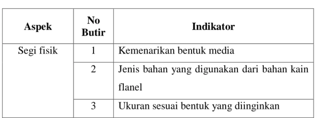 Tabel 3.1  Kisi-kisi Instrumen  