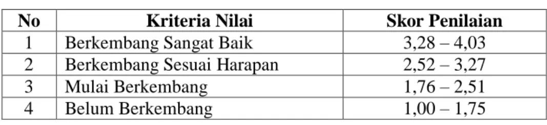 Tabel 3.4  Kriteria Penilaian  