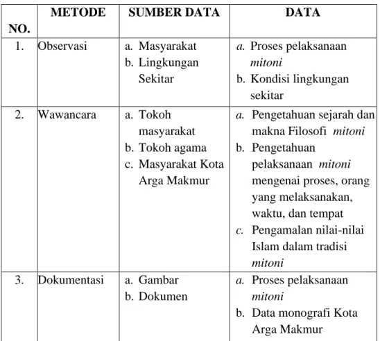 Tabel  Metode Penelitian 