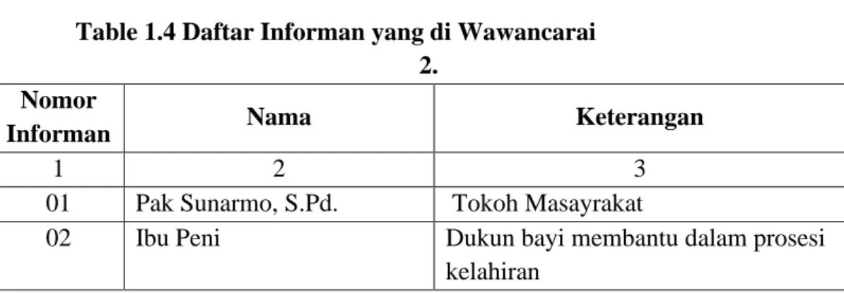 Table 1.4 Daftar Informan yang di Wawancarai  2. 