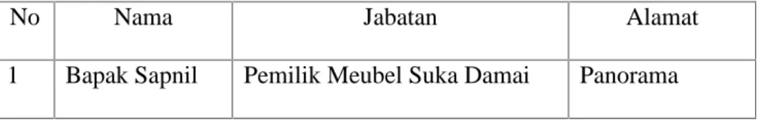 Tabel 4.1 Data Informan