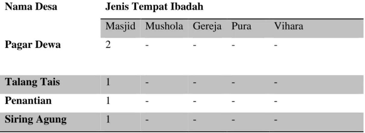Tabel 3.4 Jumlah Tempat Ibadah  Nama Desa  Jenis Tempat Ibadah 