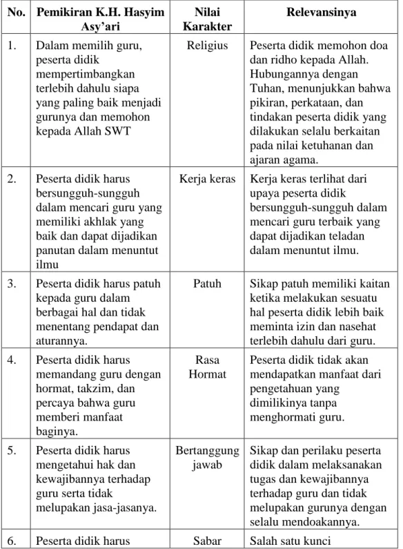 Tabel  4.2  Relevansi  Pemikiran  K.H.  Hasyim  Asy’ari  dengan  Pendidikan  Karakter 
