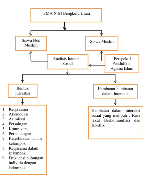 Gambar 2.1 kerangaka berfikir 