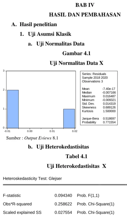Gambar 4.1   Uji Normalitas Data X
