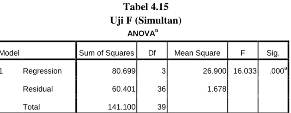 Tabel 4.15  Uji F (Simultan) 