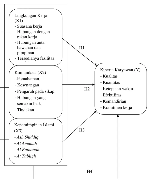 Gambar 2.1 Kerangka Berfikir  Keterangan : 