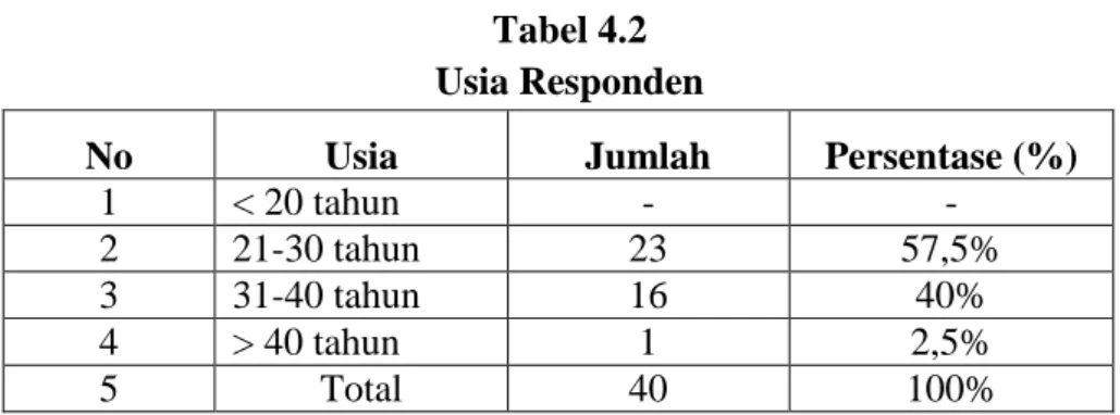 Tabel 4.2  Usia Responden 