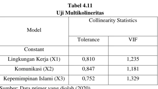 Tabel 4.11  Uji Multikolineritas  Model 