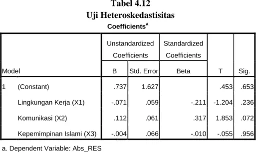 Tabel 4.12  Uji Heteroskedastisitas 