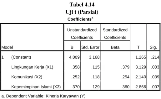 Tabel 4.14  Uji t (Parsial) 