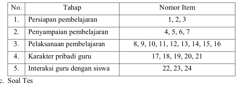 Tabel 2. Kisi-kisi lembar observasi guru oleh Brown (2002: 430-434) 