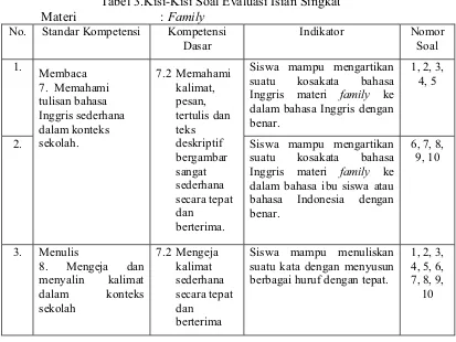 Tabel 3.Kisi-Kisi Soal Evaluasi Isian Singkat 