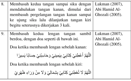 Tabel 3.1 Indikator Variabel Terapi Wudu (1/3) 8. Membasuh  kedua  tangan  sampai  siku  dengan 